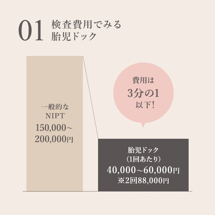 検査費用でみる胎児ドック 【一般的なNIPT】150,000～200,000円 【胎児ドック（1回あたり）】40,000～60,000円※2回88,000円 費用は3分の1以下！