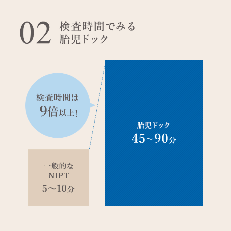 検査時間でみる胎児ドック 【一般的なNIPT】5～10分 【胎児ドック】45～90分